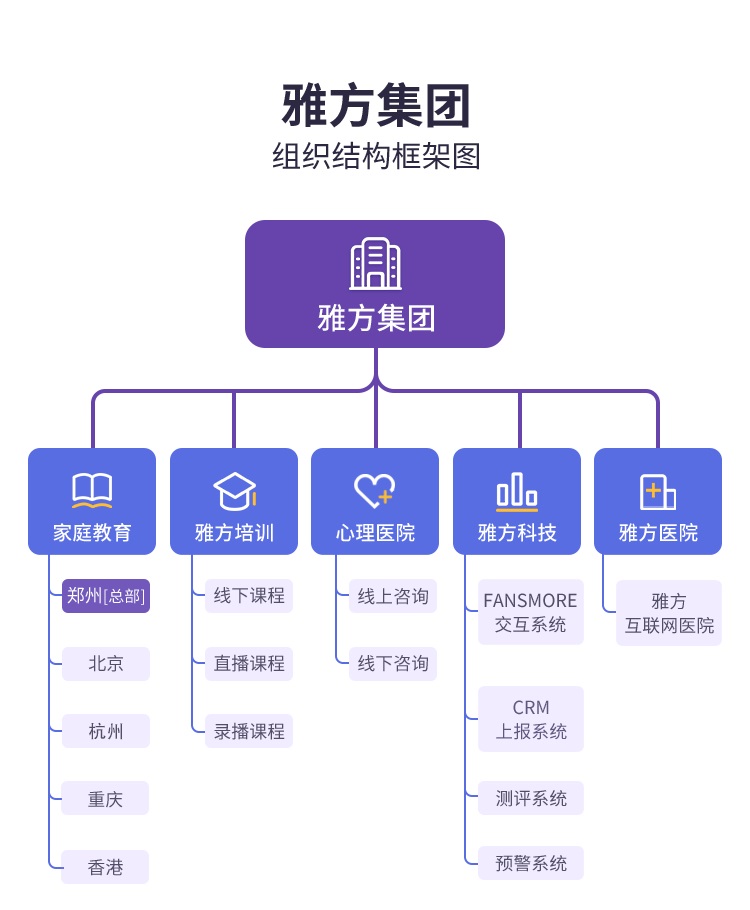 雅方集团组织结构框架图